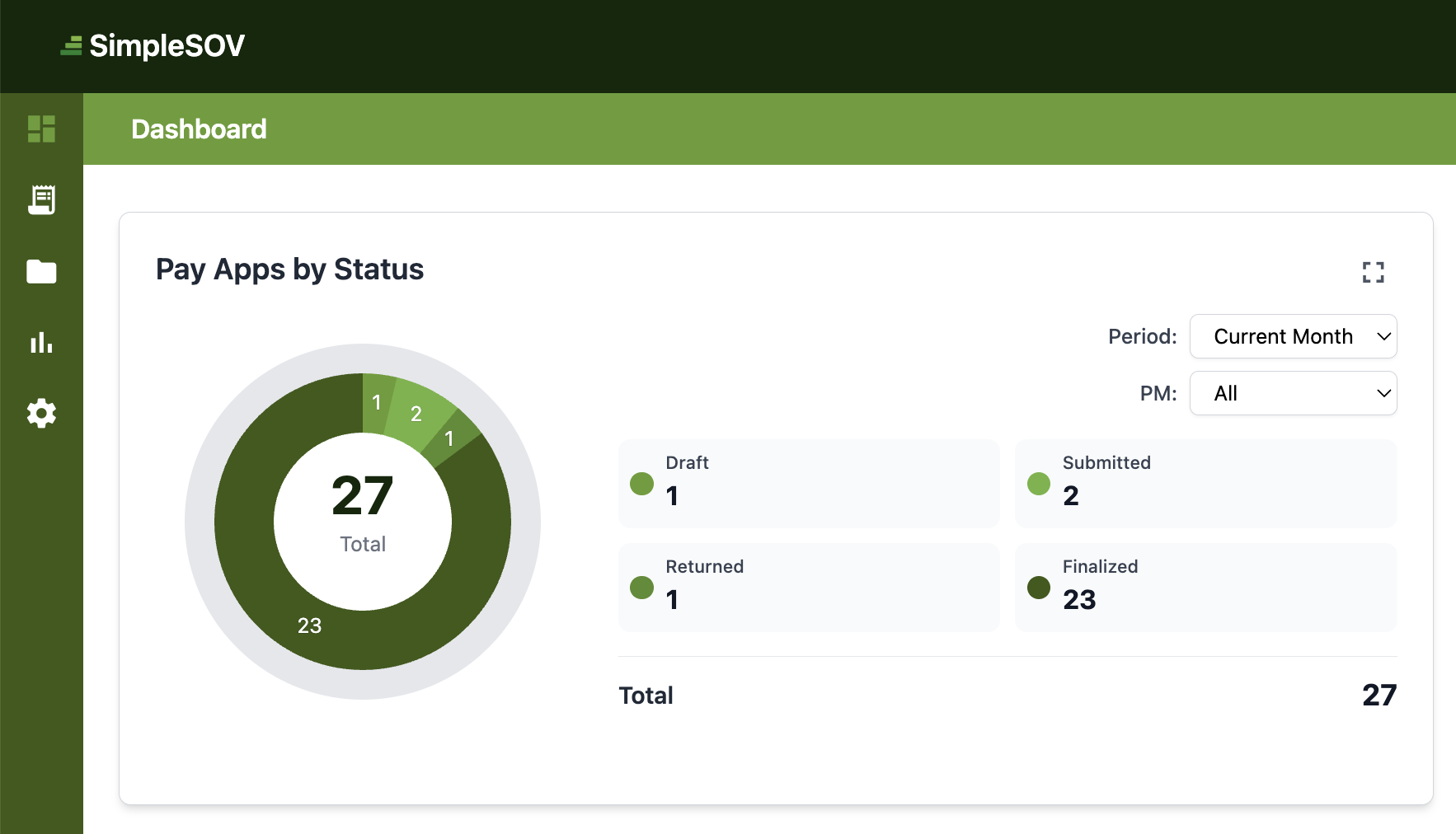 SimpleSOV dashboard showing pay apps by status and AR aging